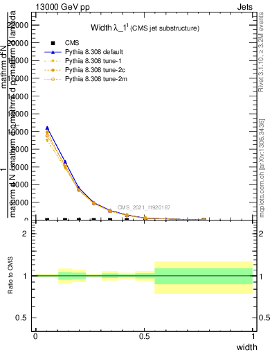 Plot of j.width in 13000 GeV pp collisions