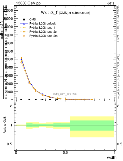 Plot of j.width in 13000 GeV pp collisions