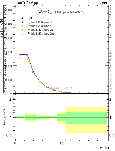 Plot of j.width in 13000 GeV pp collisions