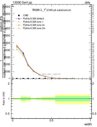 Plot of j.width in 13000 GeV pp collisions