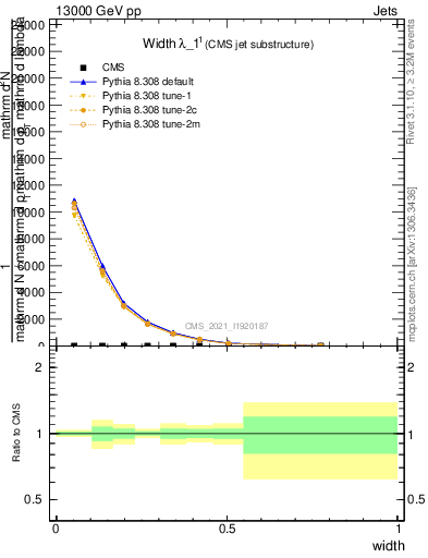 Plot of j.width in 13000 GeV pp collisions