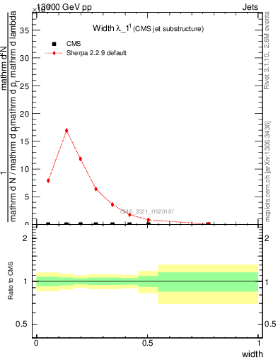 Plot of j.width in 13000 GeV pp collisions