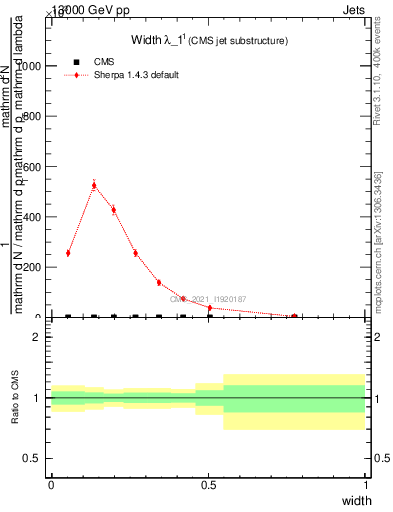 Plot of j.width in 13000 GeV pp collisions