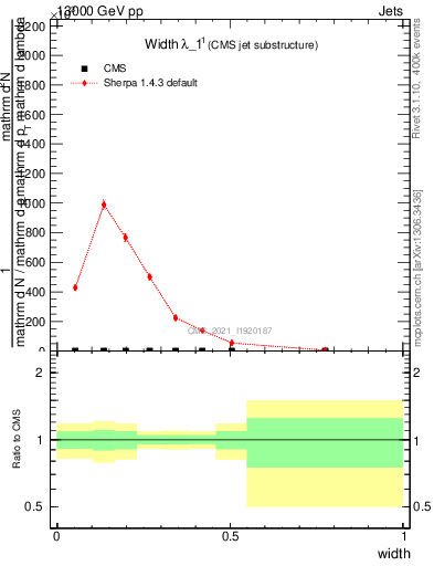 Plot of j.width in 13000 GeV pp collisions