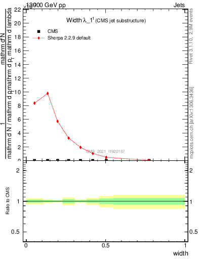 Plot of j.width in 13000 GeV pp collisions