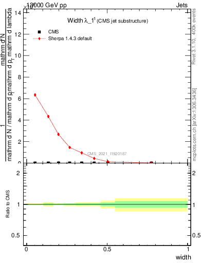 Plot of j.width in 13000 GeV pp collisions