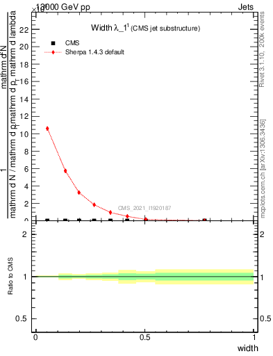 Plot of j.width in 13000 GeV pp collisions