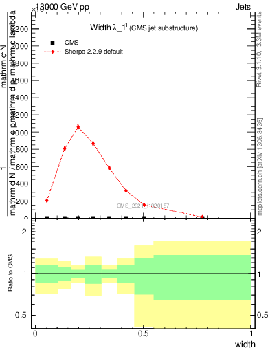 Plot of j.width in 13000 GeV pp collisions