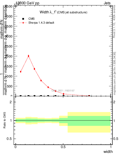 Plot of j.width in 13000 GeV pp collisions