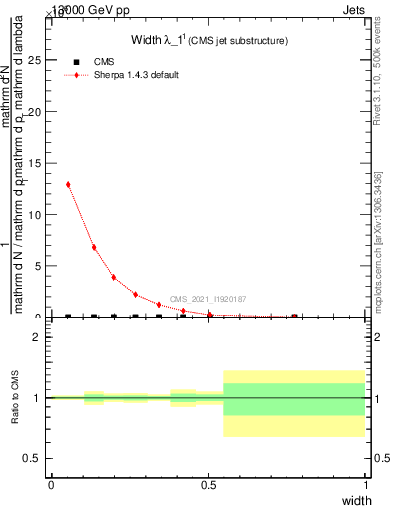 Plot of j.width in 13000 GeV pp collisions