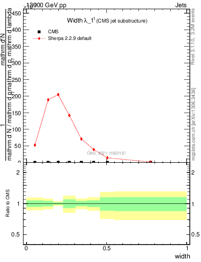 Plot of j.width in 13000 GeV pp collisions