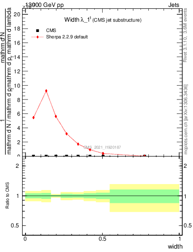 Plot of j.width in 13000 GeV pp collisions