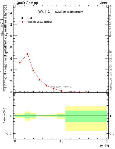 Plot of j.width in 13000 GeV pp collisions