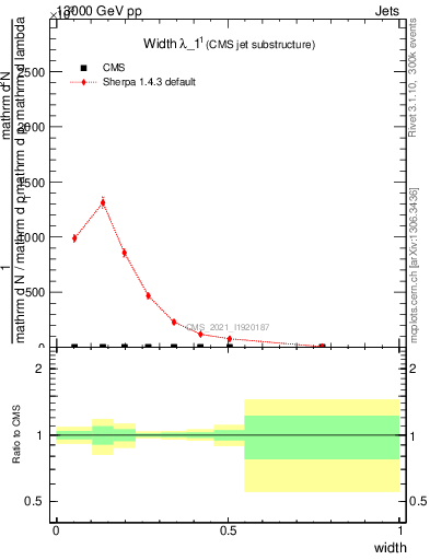 Plot of j.width in 13000 GeV pp collisions