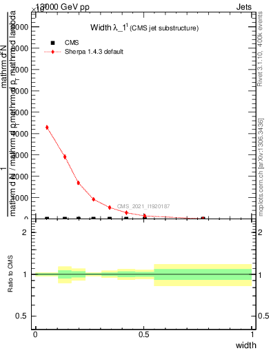 Plot of j.width in 13000 GeV pp collisions