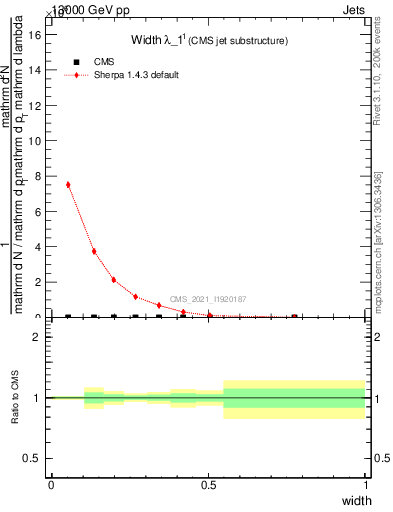 Plot of j.width in 13000 GeV pp collisions