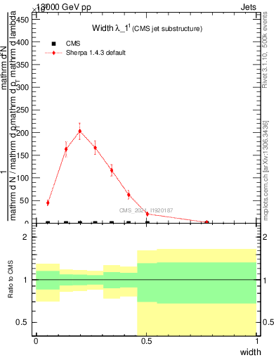 Plot of j.width in 13000 GeV pp collisions