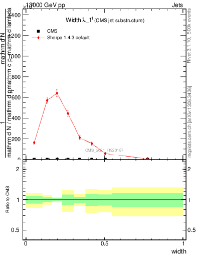 Plot of j.width in 13000 GeV pp collisions