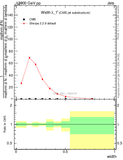 Plot of j.width in 13000 GeV pp collisions