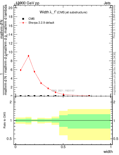 Plot of j.width in 13000 GeV pp collisions