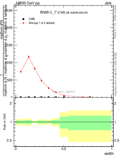 Plot of j.width in 13000 GeV pp collisions