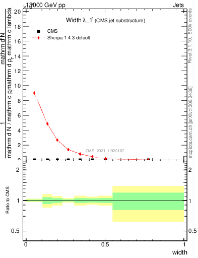 Plot of j.width in 13000 GeV pp collisions