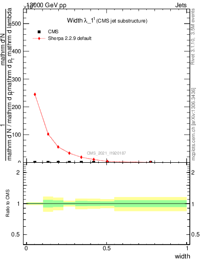 Plot of j.width in 13000 GeV pp collisions