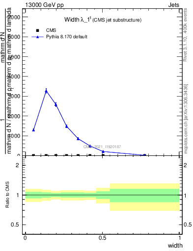 Plot of j.width in 13000 GeV pp collisions