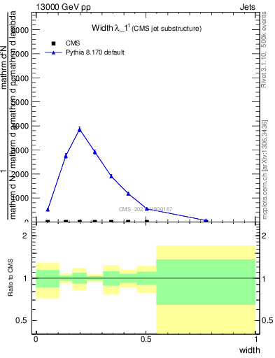 Plot of j.width in 13000 GeV pp collisions