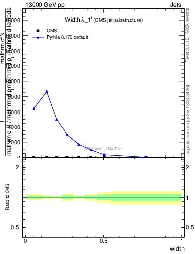 Plot of j.width in 13000 GeV pp collisions