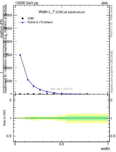 Plot of j.width in 13000 GeV pp collisions