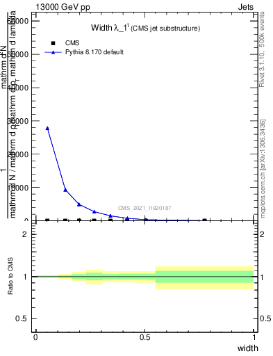 Plot of j.width in 13000 GeV pp collisions