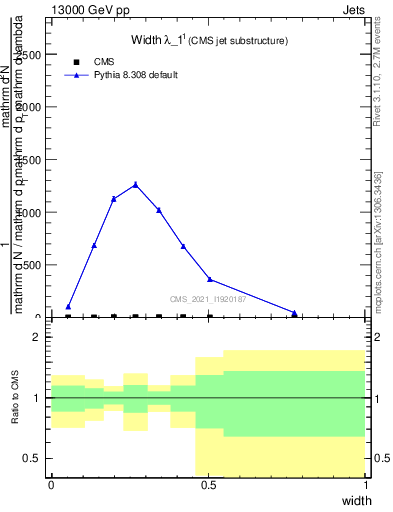 Plot of j.width in 13000 GeV pp collisions