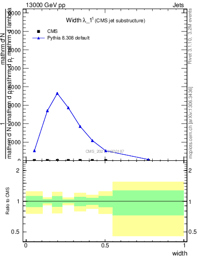 Plot of j.width in 13000 GeV pp collisions