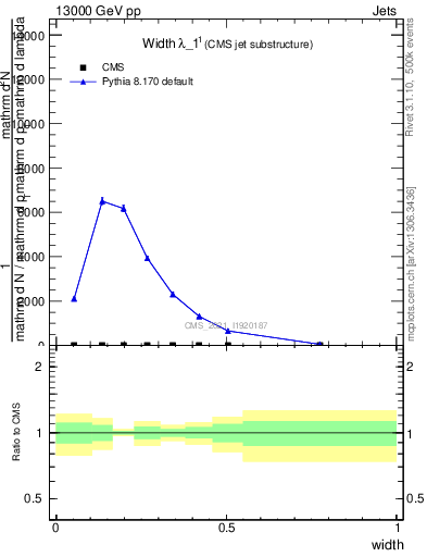 Plot of j.width in 13000 GeV pp collisions