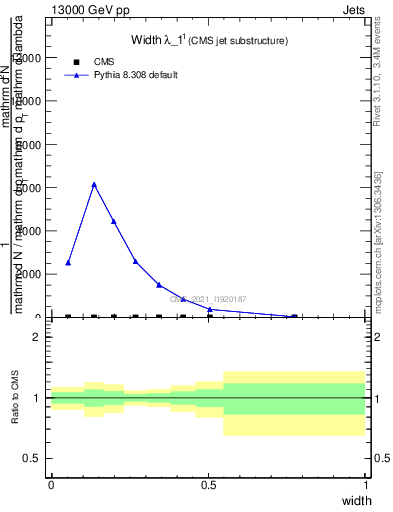 Plot of j.width in 13000 GeV pp collisions