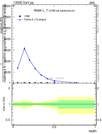 Plot of j.width in 13000 GeV pp collisions