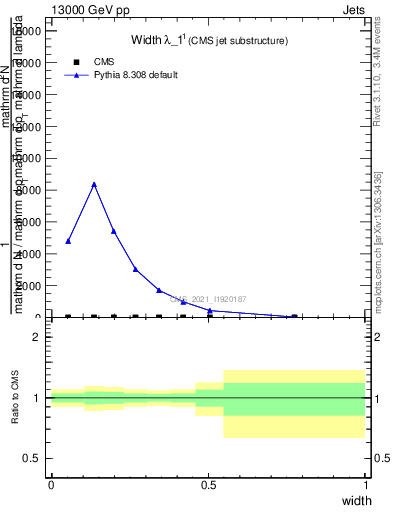 Plot of j.width in 13000 GeV pp collisions