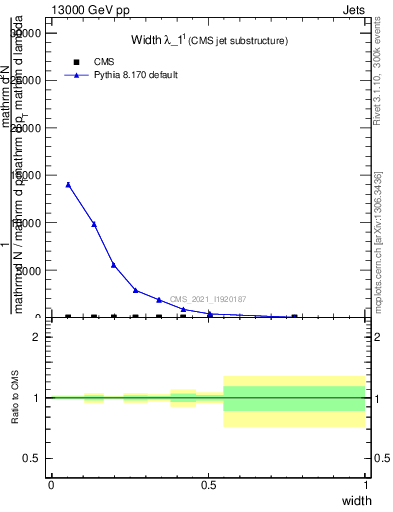 Plot of j.width in 13000 GeV pp collisions