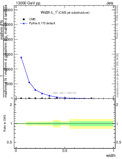 Plot of j.width in 13000 GeV pp collisions