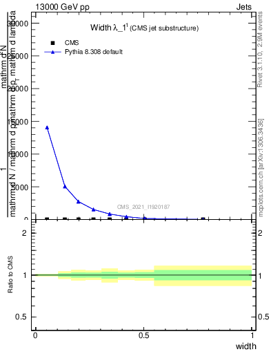 Plot of j.width in 13000 GeV pp collisions