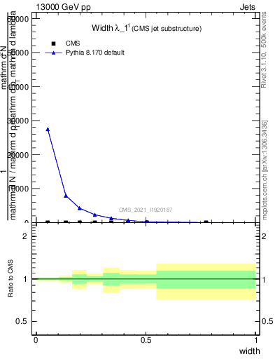 Plot of j.width in 13000 GeV pp collisions