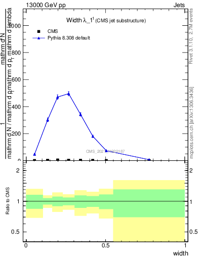 Plot of j.width in 13000 GeV pp collisions