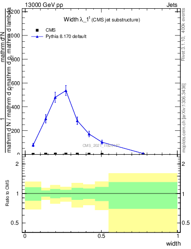 Plot of j.width in 13000 GeV pp collisions