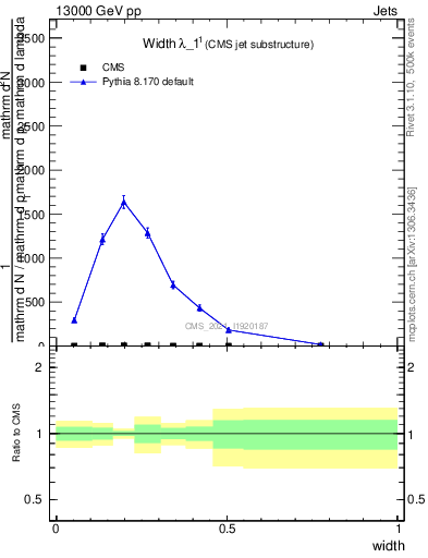 Plot of j.width in 13000 GeV pp collisions