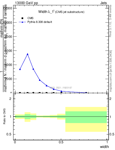 Plot of j.width in 13000 GeV pp collisions