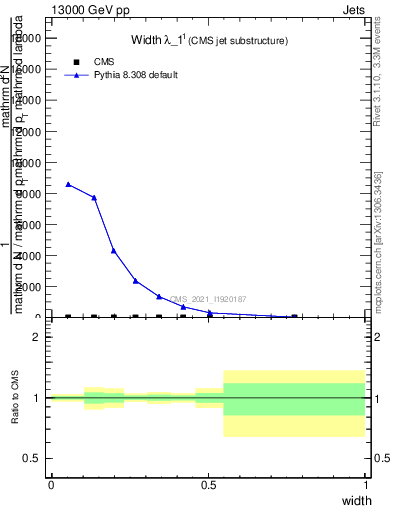 Plot of j.width in 13000 GeV pp collisions