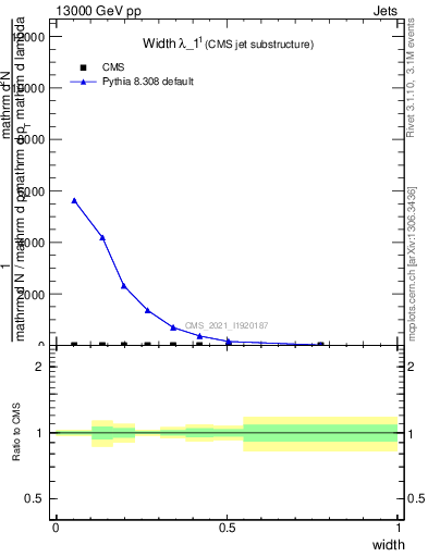 Plot of j.width in 13000 GeV pp collisions