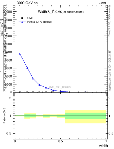 Plot of j.width in 13000 GeV pp collisions