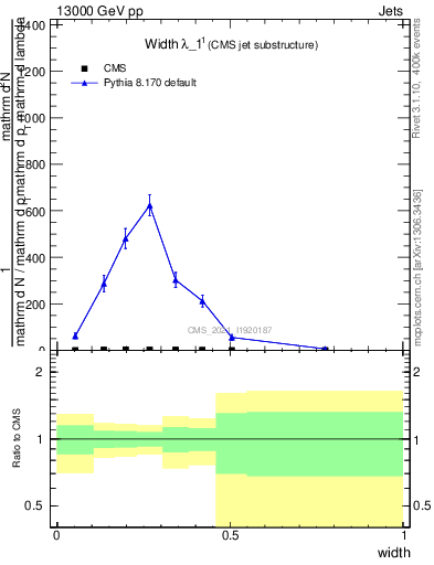 Plot of j.width in 13000 GeV pp collisions